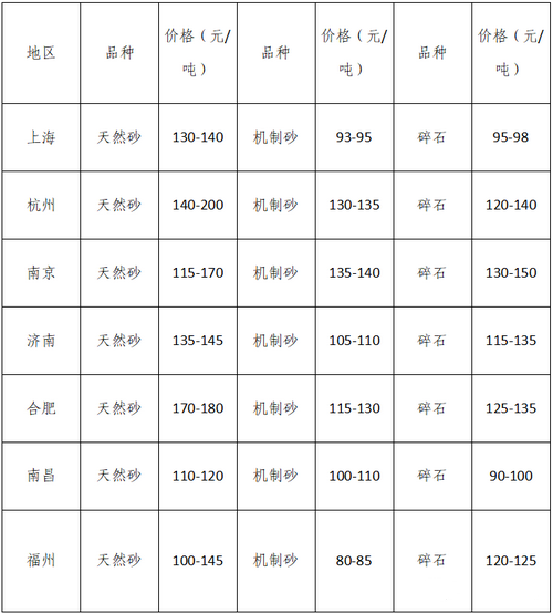 湖南、湖北一砂難求，重慶砂石廠關(guān)?！L(zhǎng)江砂石價(jià)格大漲！