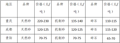 湖南、湖北一砂難求，重慶砂石廠關(guān)?！L(zhǎng)江砂石價(jià)格大漲！