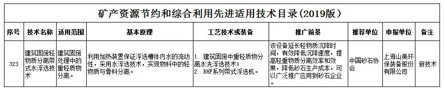 喜報(bào)｜山美股份新型技術(shù)入選自然資源部《礦產(chǎn)資源節(jié)約和綜合利用先進(jìn)適用技術(shù)目錄》