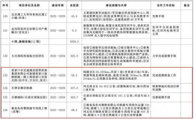 總投資超10萬(wàn)億！冀蘇豫等6省市2020重大項(xiàng)目一覽