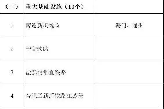 總投資超10萬(wàn)億！冀蘇豫等6省市2020重大項(xiàng)目一覽