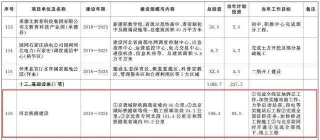 總投資超10萬(wàn)億！冀蘇豫等6省市2020重大項(xiàng)目一覽