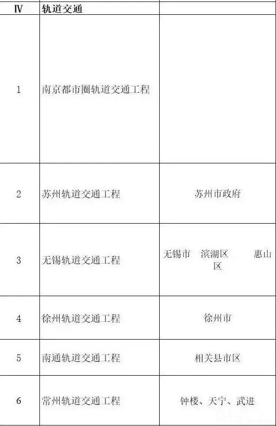 總投資超10萬(wàn)億！冀蘇豫等6省市2020重大項(xiàng)目一覽