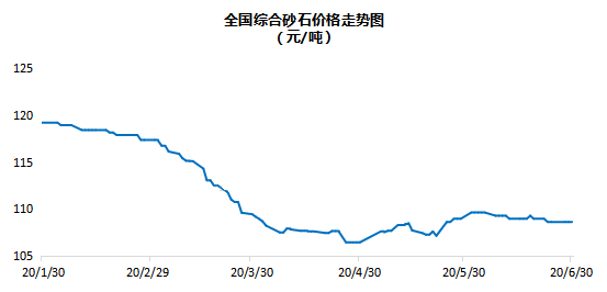 全國(guó)砂石綜合價(jià)格108.67元/噸