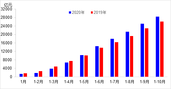 交通投資保持高位增長！1-10月全國完成交通固定資產(chǎn)投資2.8萬億元！