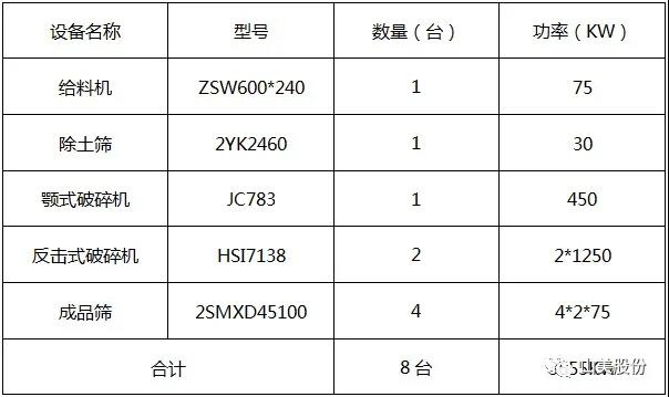 2500噸/小時(shí)“鄂破+反擊”工藝簡(jiǎn)介