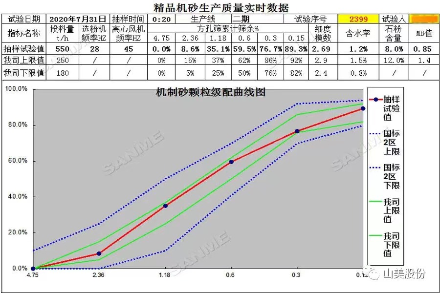 山美多款精品機制砂生產(chǎn)系統(tǒng)助力混凝土企業(yè)降本提質(zhì)增效！